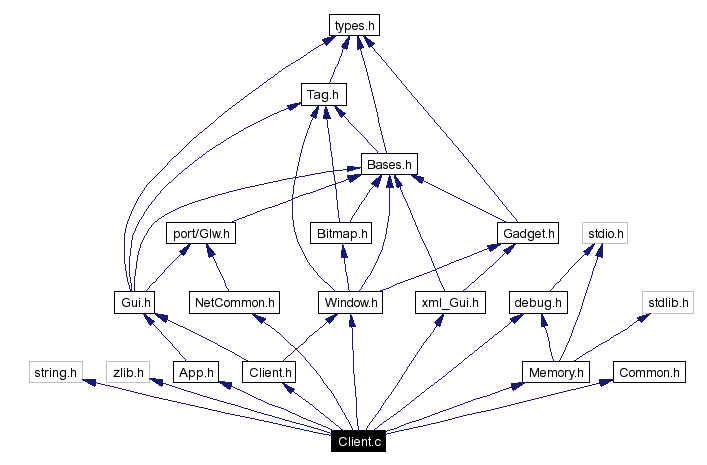 Include dependency graph