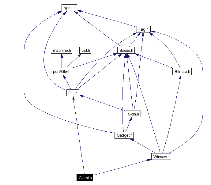 Include dependency graph