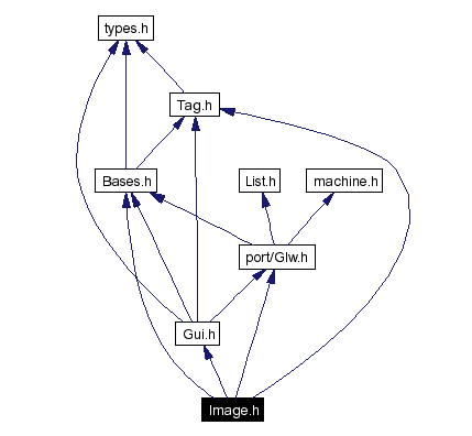 Include dependency graph