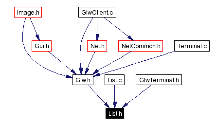 Included by dependency graph