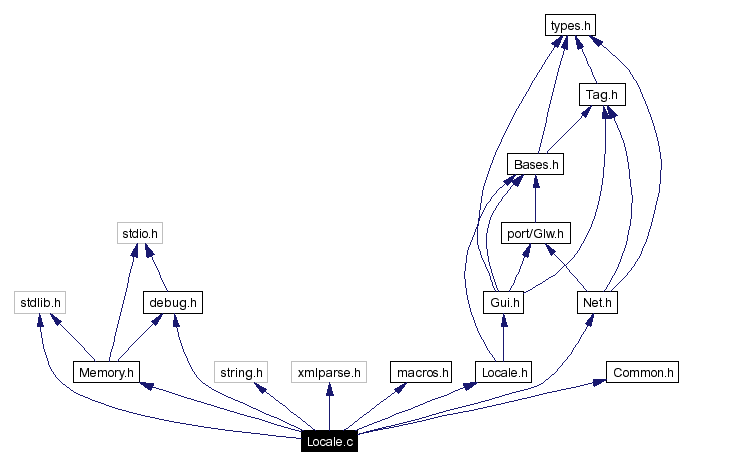 Include dependency graph