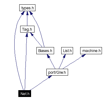 Include dependency graph