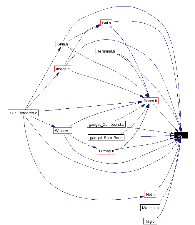 Included by dependency graph