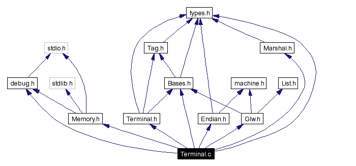 Include dependency graph