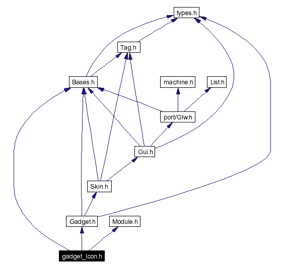 Include dependency graph