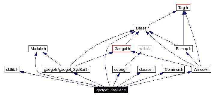 Include dependency graph