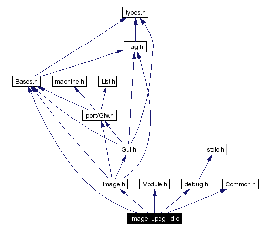 Include dependency graph