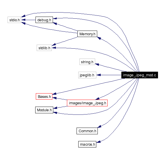 Include dependency graph