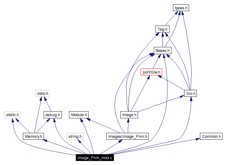 Include dependency graph
