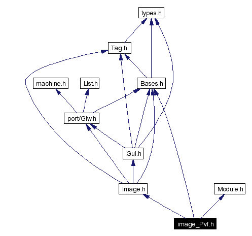 Include dependency graph
