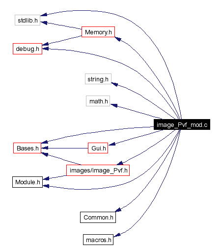 Include dependency graph