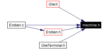 Included by dependency graph