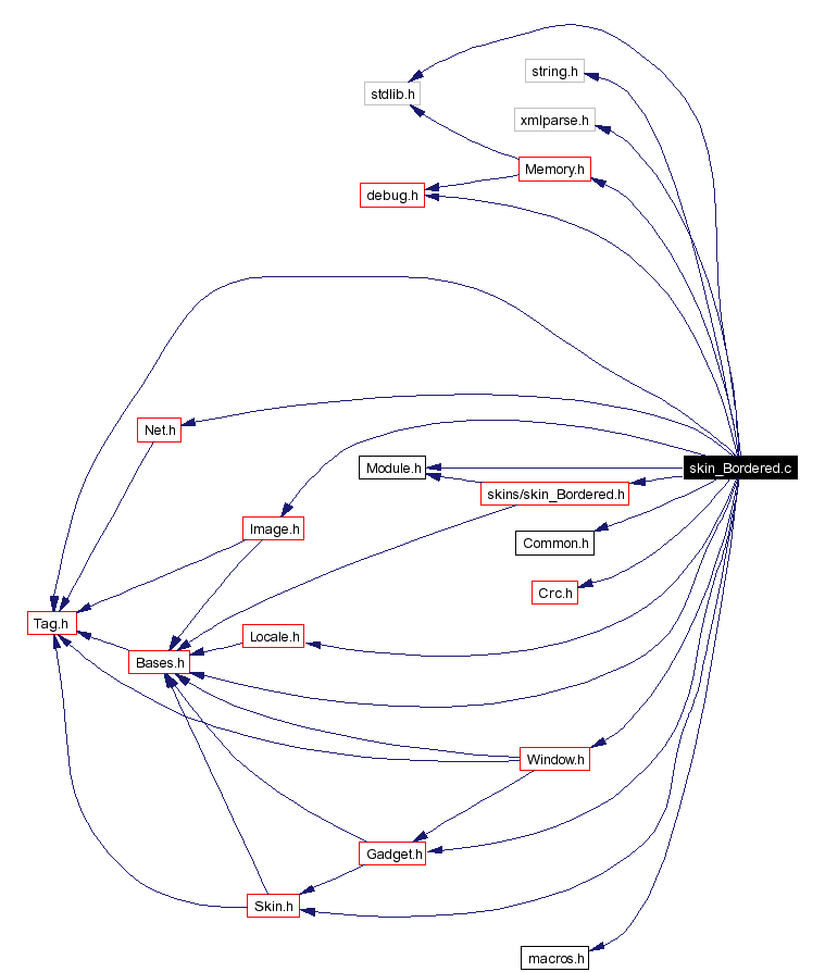 Include dependency graph