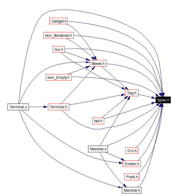 Included by dependency graph